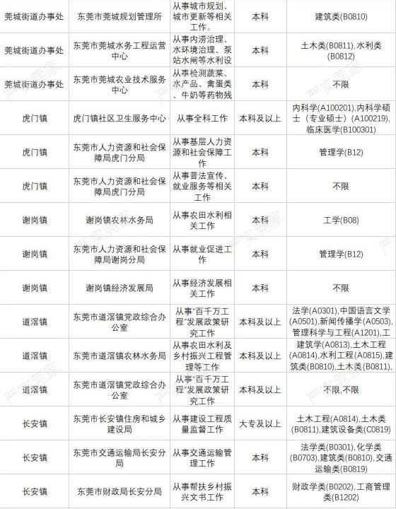 广东省招募2024年高校毕业生！东莞计划招募100人→