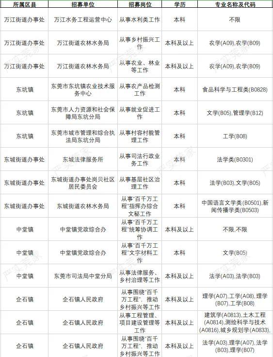 广东省招募2024年高校毕业生！东莞计划招募100人→