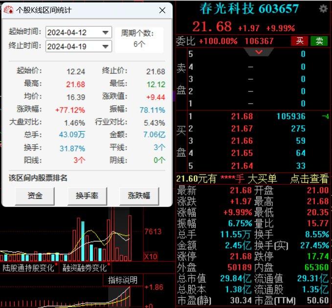 无惧股东减持计划，春光科技录得六连板累计上涨超77%