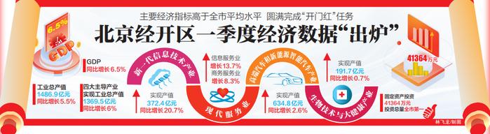 “开门红”！北京经开区一季度经济数据“出炉”，主要经济指标高于全市平均水平