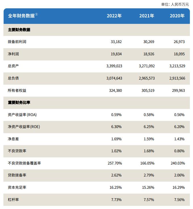 总资产明显缩水，新韩银行重庆分行迎来新行长