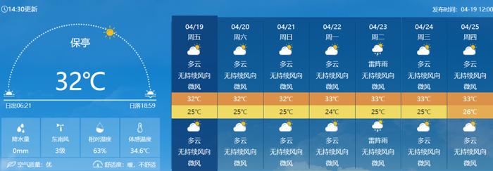 42.4℃+雷雨大风+冰雹，本周高热继续！