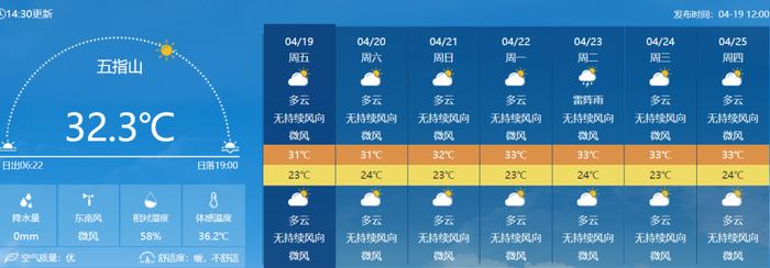 42.4℃+雷雨大风+冰雹，本周高热继续！