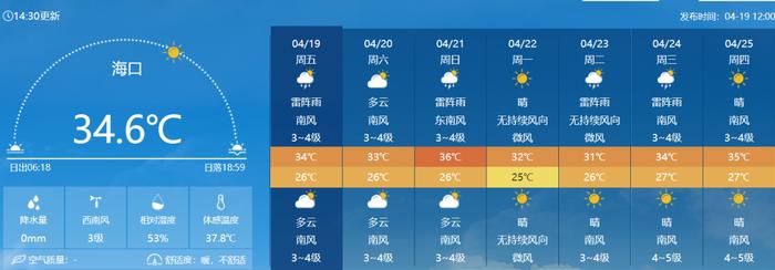 42.4℃+雷雨大风+冰雹，本周高热继续！