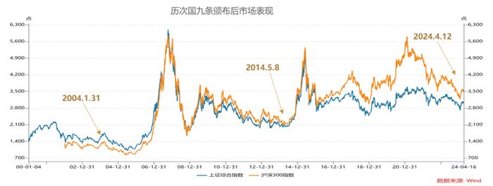 新“国九条”发布，如何利好资本市场向上？——历次“国九条”复盘与本次对资本市场的影响