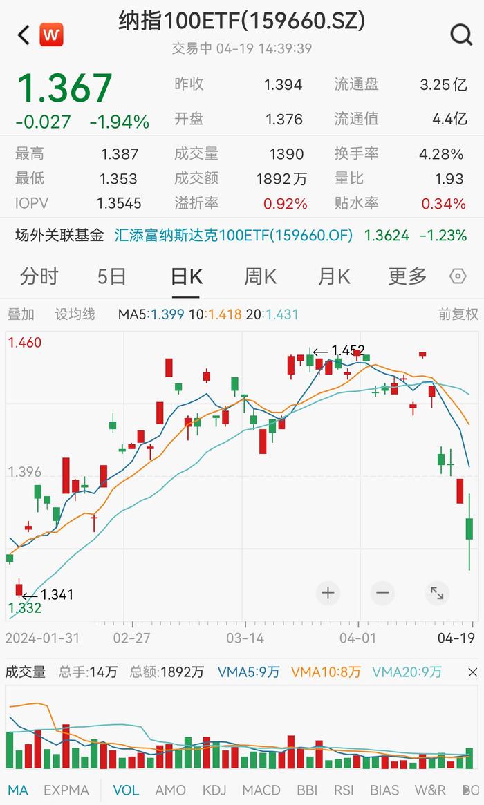 特斯拉重挫3.55%创阶段新低，微软、亚马逊走弱，低费率的纳指100ETF(159660)回调近2%连续两日逢跌吸金