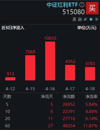 高股息或正成市场配置趋势？2.7亿元资金连续5日增仓中证红利ETF(515080)，中信银行、农业银行等10余成份股周内刷新历史新高