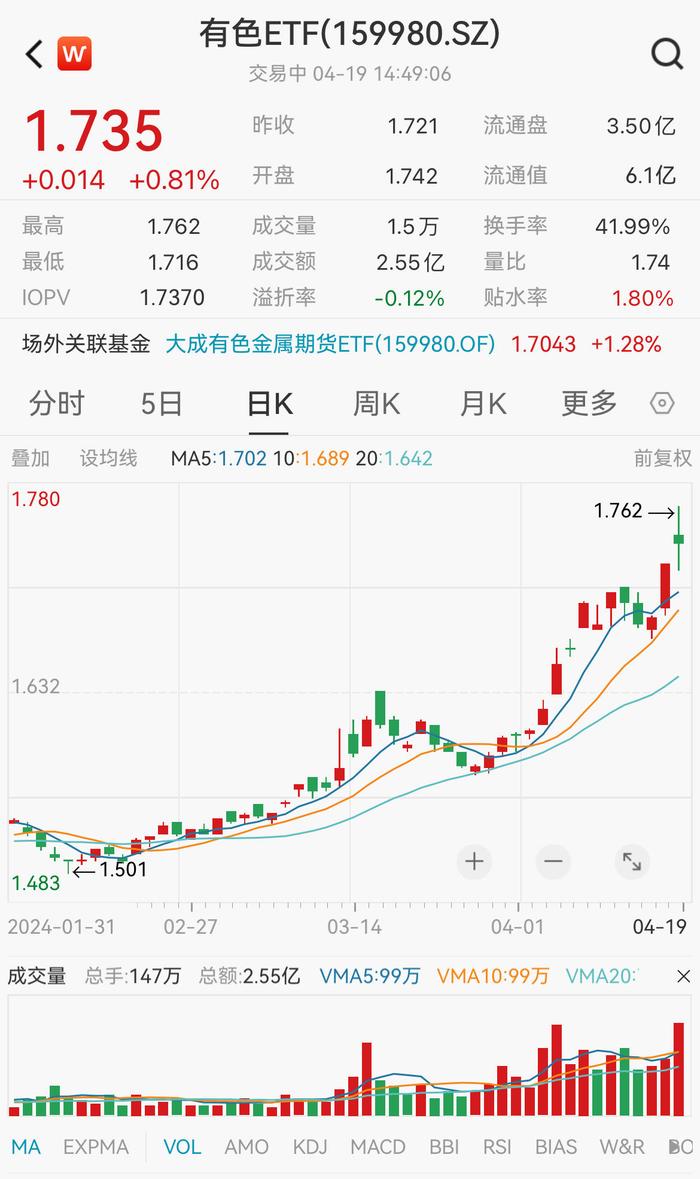 大成有色ETF(159980)日内成交额突破2.55亿元，创上市以来历史新高，投资者参与热情高涨