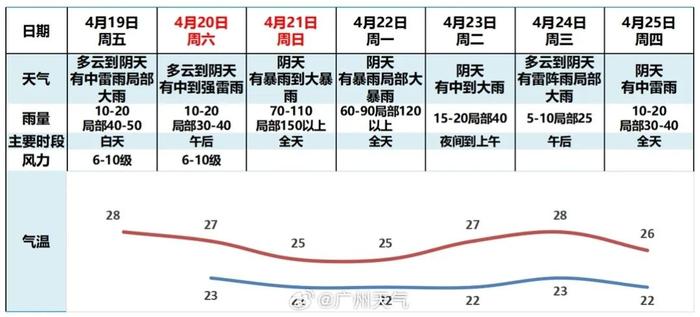 防汛Ⅳ级应急响应启动！广州将迎本轮过程最强降水