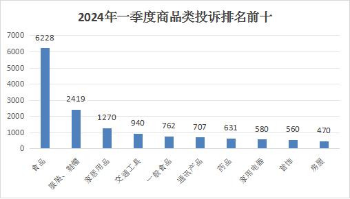 【山西市场导报】2024年第一季度全省市场监管投诉举报咨询数据分析