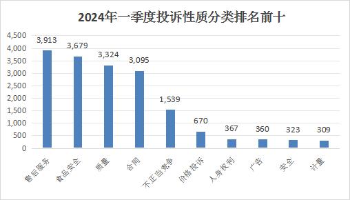 【山西市场导报】2024年第一季度全省市场监管投诉举报咨询数据分析