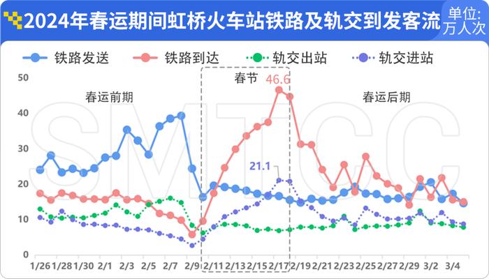 上海轨交一季度日均客流966万人次，单日客流创新高的3月8日有何特点？