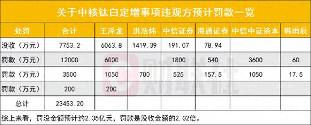 中核钛白案处罚落地：对中核钛白实控人、中信与海通等预计罚没合计2.35亿元