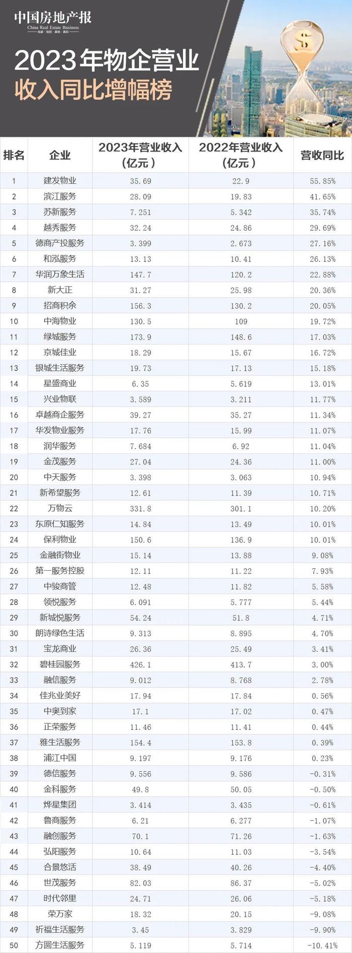 2023年物企“成绩单”出炉： “最会赚钱”的竟是它丨财报观察