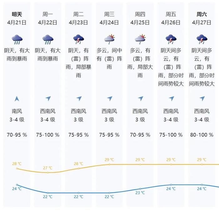 注意！暴雨橙色预警信号扩展至全市！未来一周天气→