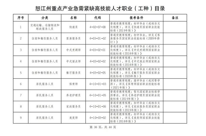 最新公布！云南最紧缺急需这些人才→