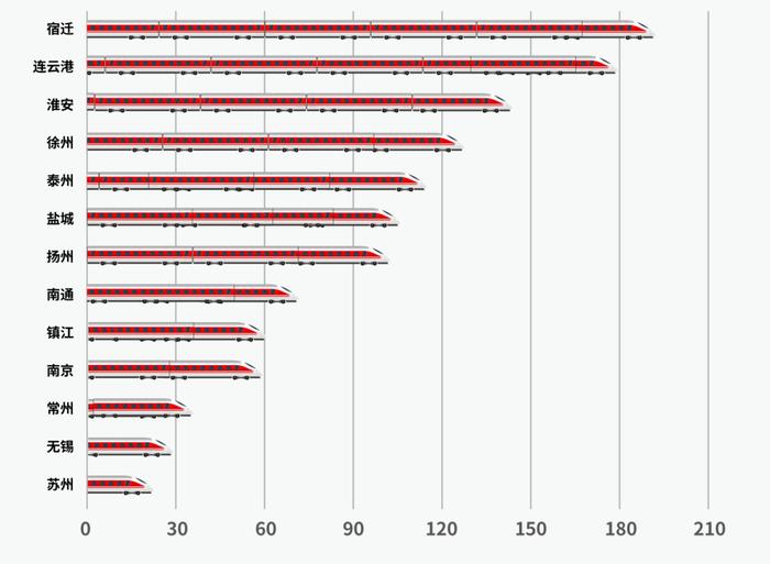 五一假期将至，来看新列车运行图实施后，上海乘火车到苏浙皖主要城市最短时长→