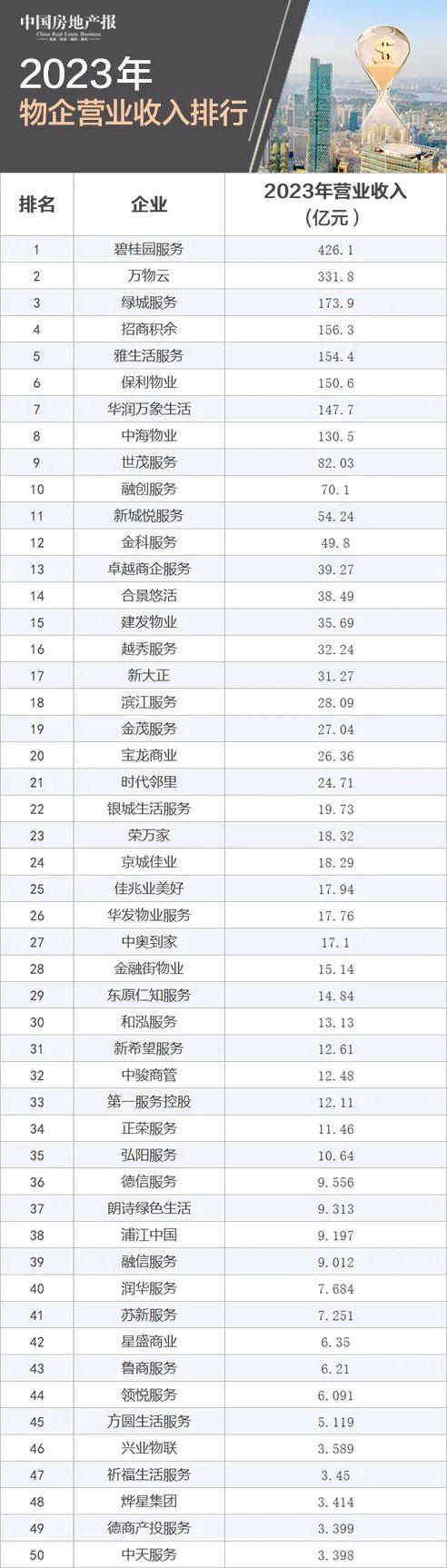 2023年物企“成绩单”出炉： “最会赚钱”的竟是它丨财报观察