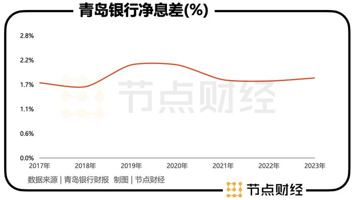 青岛银行亮眼财报背面：净息差逆势上扬、地产不良率大幅走高