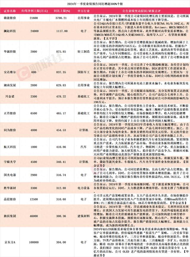 195家A股上市公司发布2024年一季度业绩预告 15家净利同比预增上限超300%