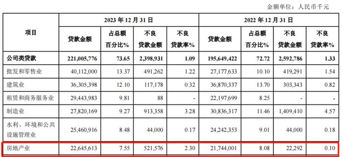 青岛银行亮眼财报背面：净息差逆势上扬、地产不良率大幅走高