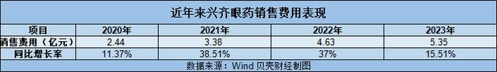 兴齐眼药业绩出炉：扩编推高销售费用、近视新药获批拉升股价