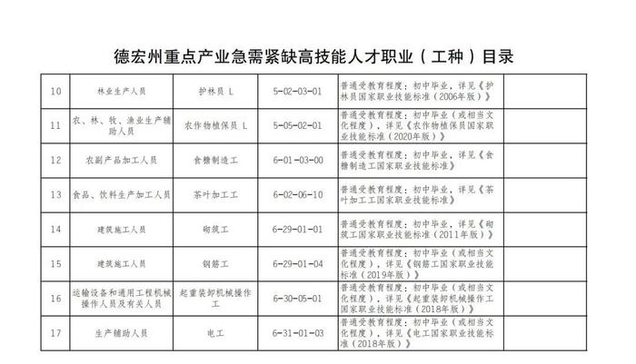 最新公布！云南最紧缺急需这些人才→