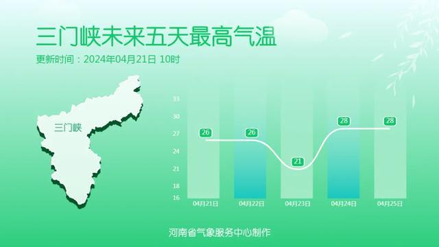 晴天驻场，弱降水小范围影响，下周四河南多地最高气温将冲击30℃！