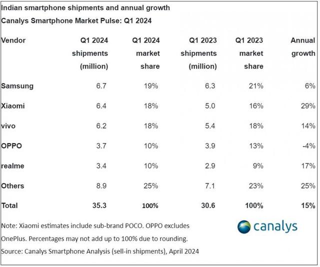 2024年第一季度印度手机市场强劲增长 三星、小米、vivo三足鼎立