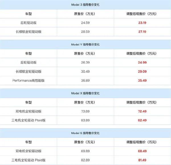 特斯拉中国全系降价1.4万