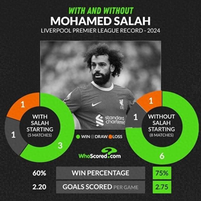 2024年萨拉赫未首发时，利物浦英超场均进球、拿分均更多,第1张