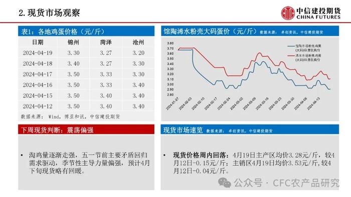 【禽畜周报】生猪分歧后再度走强 鸡蛋近月弱现实兑现