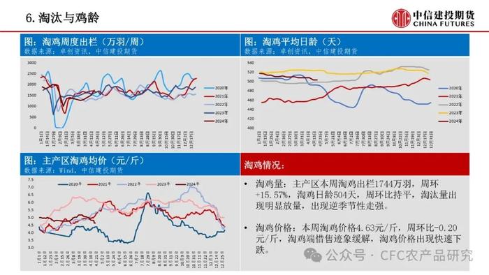 【禽畜周报】生猪分歧后再度走强 鸡蛋近月弱现实兑现