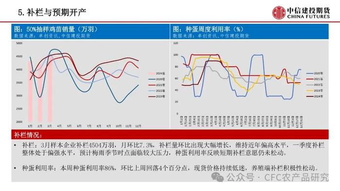 【禽畜周报】生猪分歧后再度走强 鸡蛋近月弱现实兑现