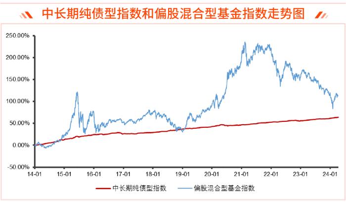 投资纯债型基金，需要择时吗?