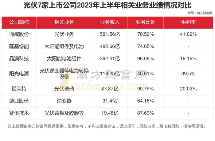 光伏7大核心龙头股对比分析，谁正宗？谁低估？