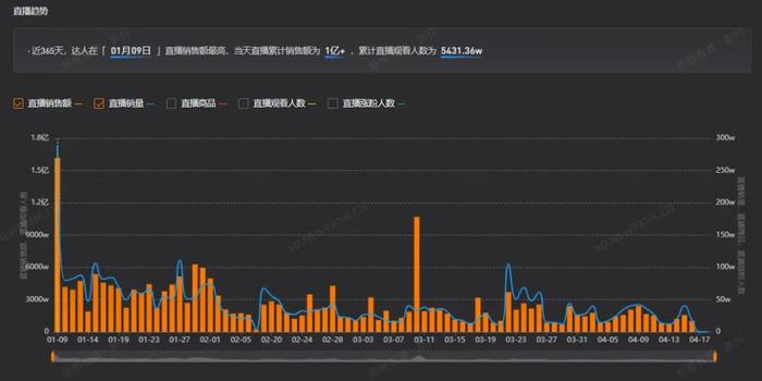 “与辉同行”开播以来的直播数据。图源:新抖