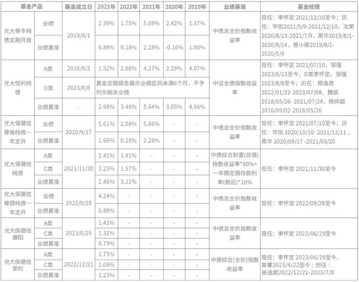 投资纯债型基金，需要择时吗?