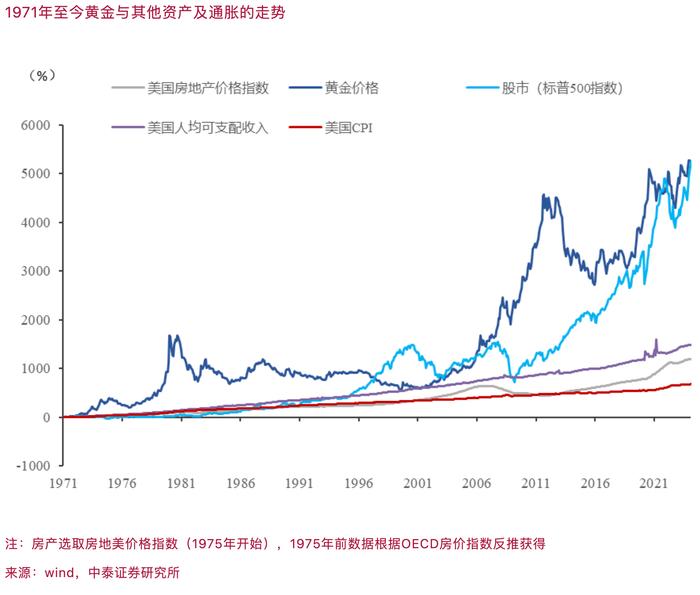 李迅雷：黄金为何能跑赢美股