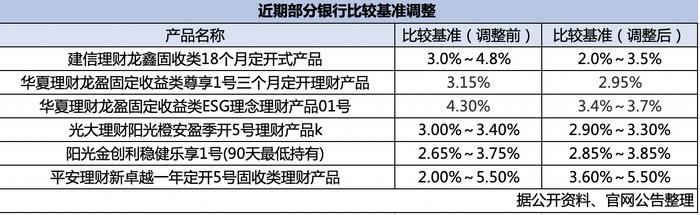 底层资产收益率走低，银行理财产品密集调降业绩比较基准