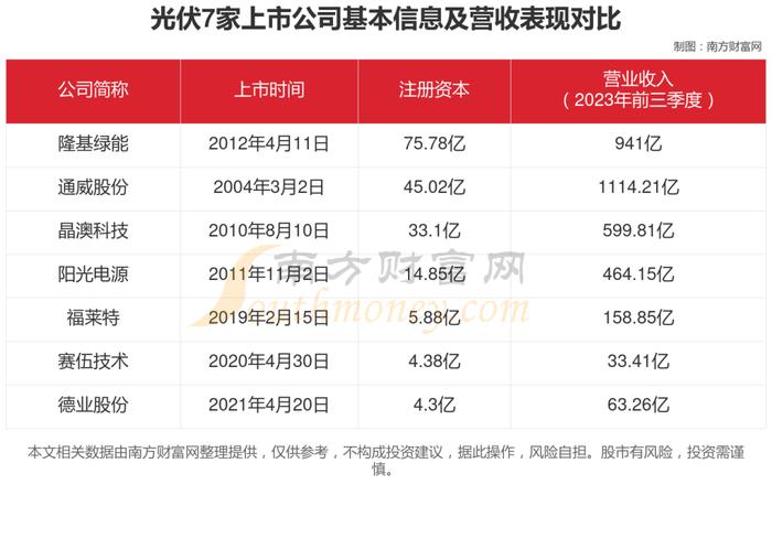 光伏7大核心龙头股对比分析，谁正宗？谁低估？