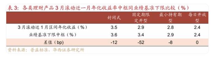 底层资产收益率走低，银行理财产品密集调降业绩比较基准