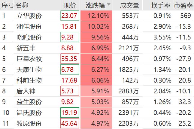 “鸡飞猪舞”行情再现，立华股份涨超12%，湘佳股份涨停，低费率畜牧养殖ETF(516670)飚涨3.57%