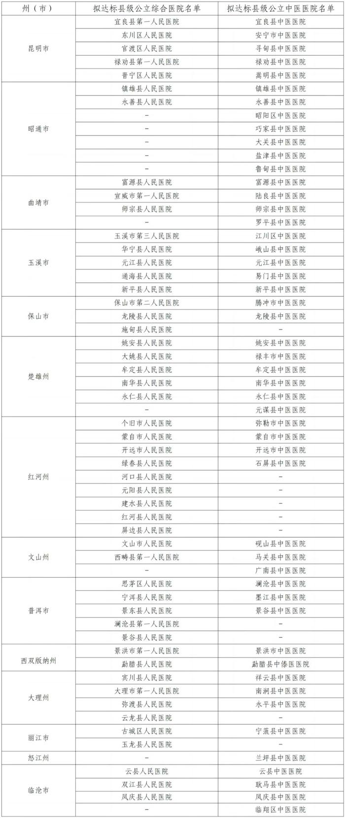 公示丨事关县级公立医院老年医学科（老年病科）建设！云南这些医院拟达标