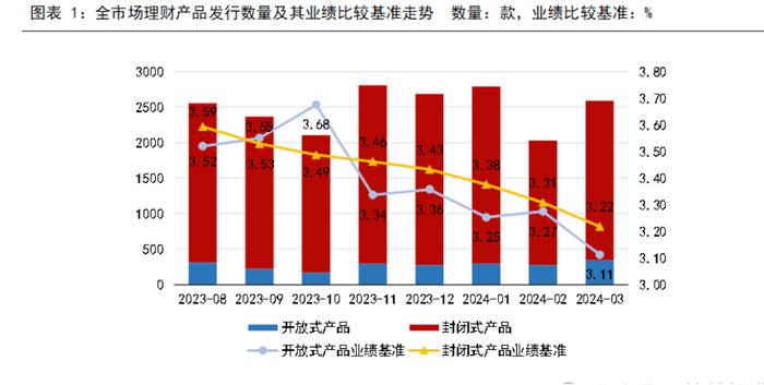 底层资产收益率走低，银行理财产品密集调降业绩比较基准