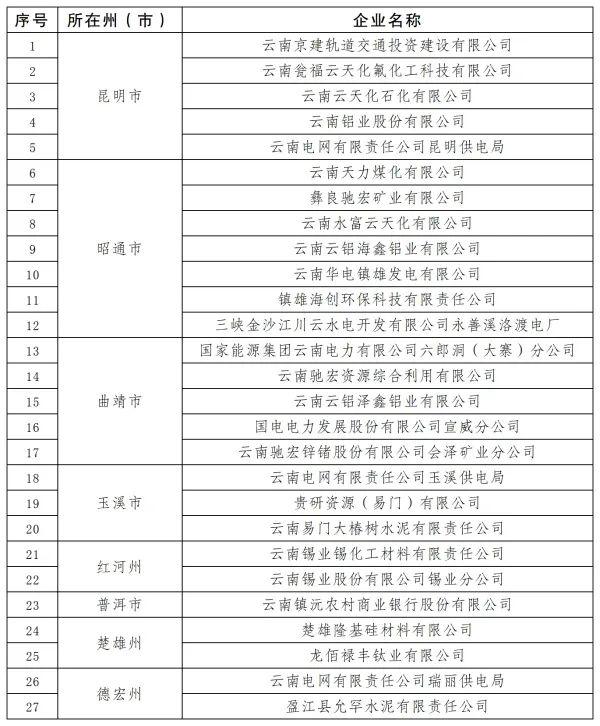 关注丨2023年云南省级健康企业名单公示！这些单位拟入选→