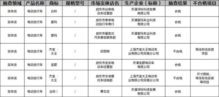 质检资讯｜启东市监局电动自行车抽检：杰宝大王2批次产品抽检不合格