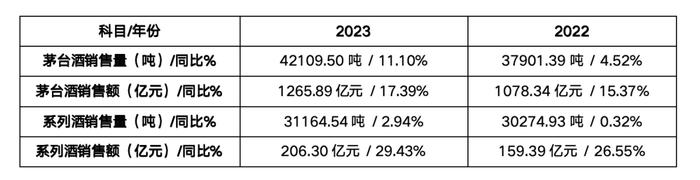 数据来源:公司2023年年报,《财经》整理计算