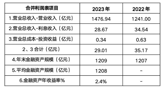 数据来源:公司2023年年报,《财经》整理计算