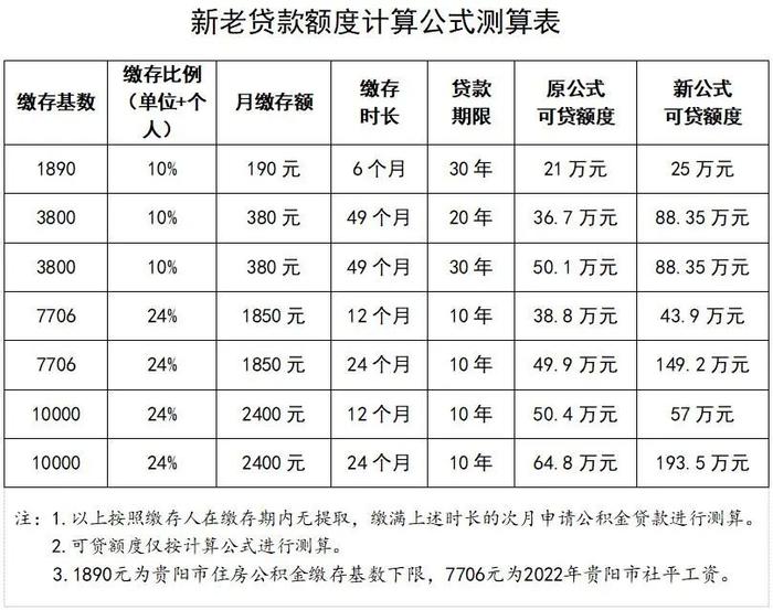 5月6日起施行！贵阳公积金贷款政策优化，涉及这些方面→